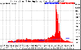 Solar PV/Inverter Performance East Array Actual & Running Average Power Output