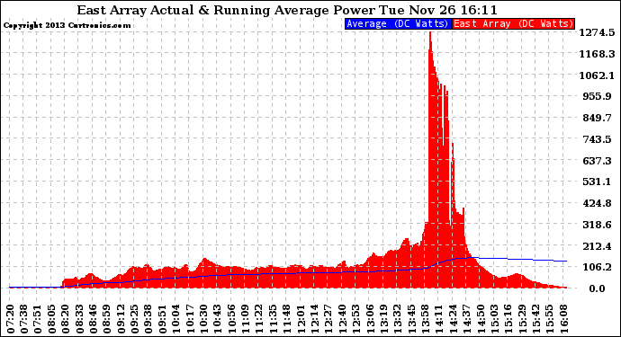 Solar PV/Inverter Performance East Array Actual & Running Average Power Output