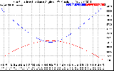 Solar PV/Inverter Performance Sun Altitude Angle & Sun Incidence Angle on PV Panels