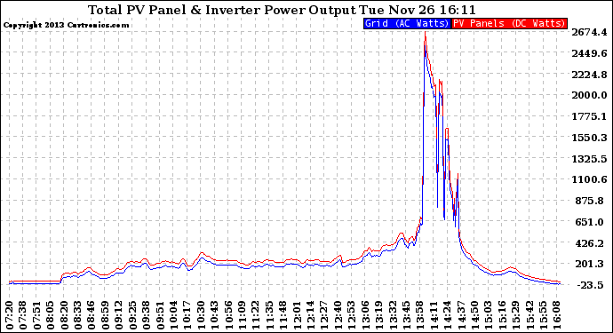 Solar PV/Inverter Performance PV Panel Power Output & Inverter Power Output