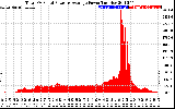 Solar PV/Inverter Performance Total PV Panel Power Output