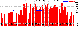 Milwaukee Solar Powered Home WeeklyProduction52ValueRunningAvg