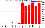 Solar PV/Inverter Performance Yearly Solar Energy Production