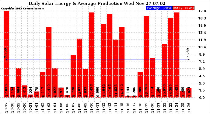 Solar PV/Inverter Performance Daily Solar Energy Production