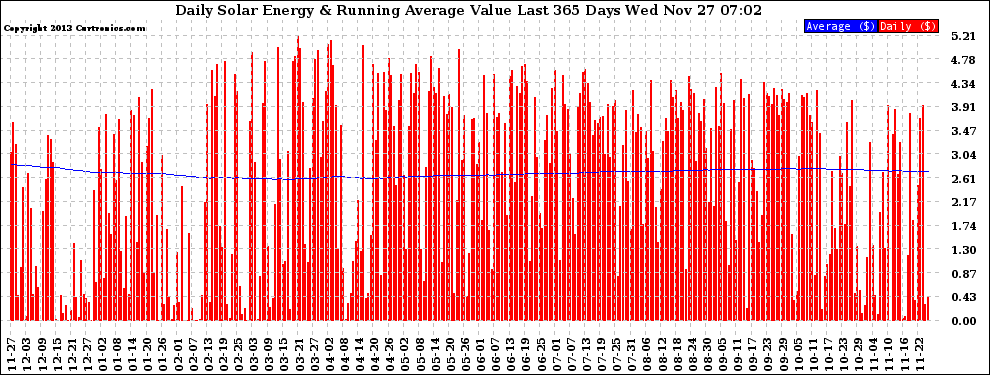 Solar PV/Inverter Performance Daily Solar Energy Production Value Running Average Last 365 Days