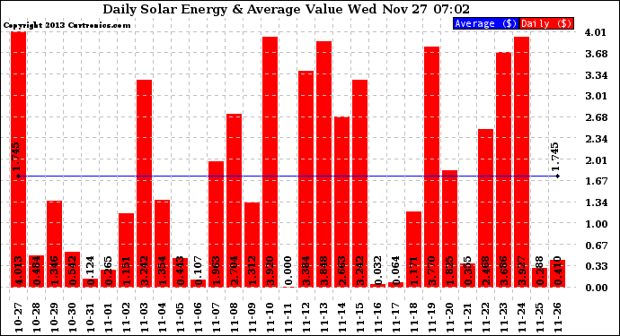 Solar PV/Inverter Performance Daily Solar Energy Production Value