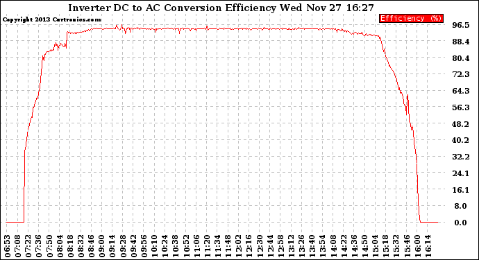 Solar PV/Inverter Performance Inverter DC to AC Conversion Efficiency