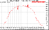 Solar PV/Inverter Performance Daily Energy Production Per Minute