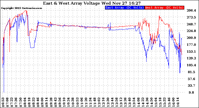 Solar PV/Inverter Performance Photovoltaic Panel Voltage Output