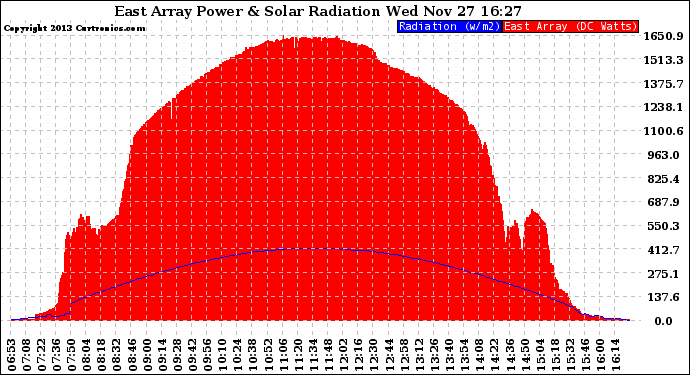 Solar PV/Inverter Performance East Array Power Output & Solar Radiation