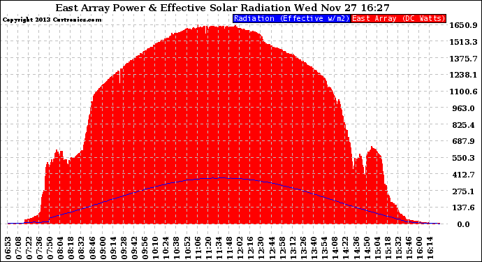 Solar PV/Inverter Performance East Array Power Output & Effective Solar Radiation