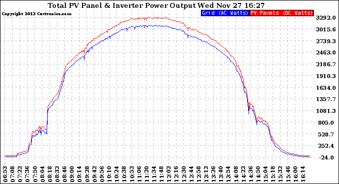 Solar PV/Inverter Performance PV Panel Power Output & Inverter Power Output