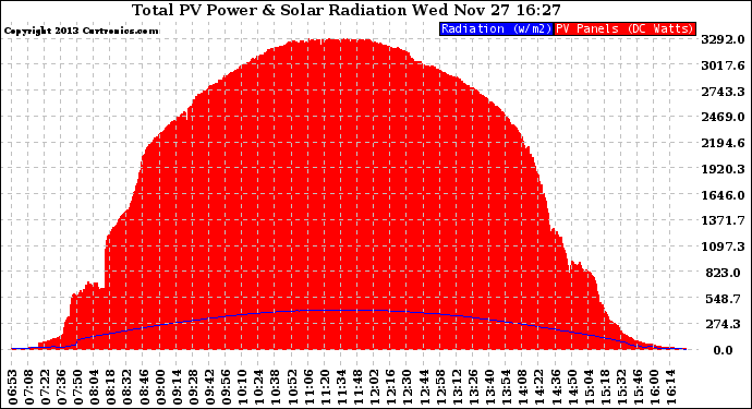 Solar PV/Inverter Performance Total PV Panel Power Output & Solar Radiation