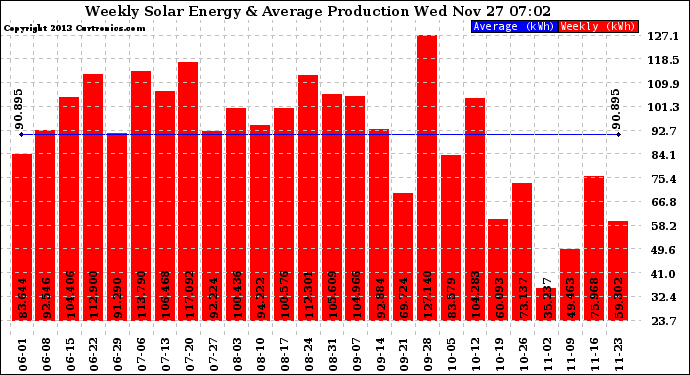 Solar PV/Inverter Performance Weekly Solar Energy Production