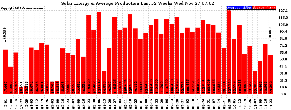 Solar PV/Inverter Performance Weekly Solar Energy Production Last 52 Weeks