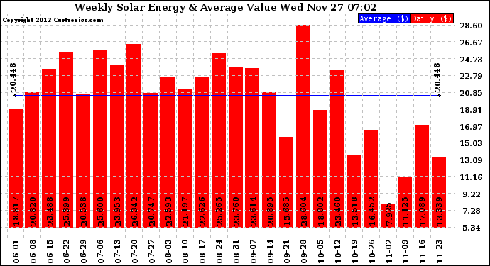 Solar PV/Inverter Performance Weekly Solar Energy Production Value