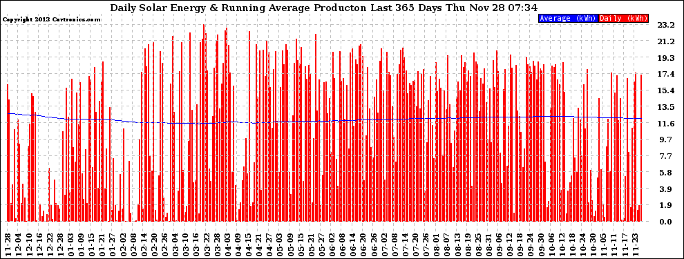 Solar PV/Inverter Performance Daily Solar Energy Production Running Average Last 365 Days