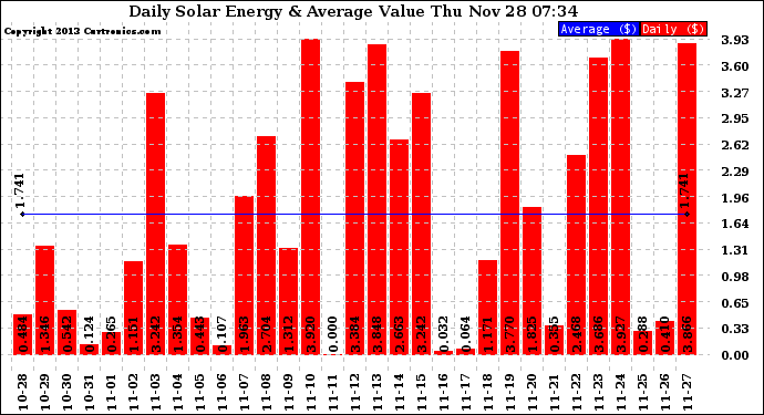 Solar PV/Inverter Performance Daily Solar Energy Production Value