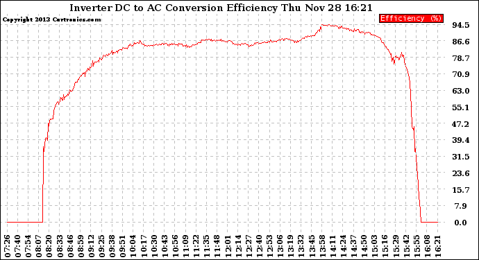 Solar PV/Inverter Performance Inverter DC to AC Conversion Efficiency