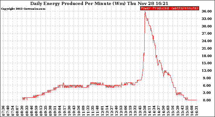 Solar PV/Inverter Performance Daily Energy Production Per Minute