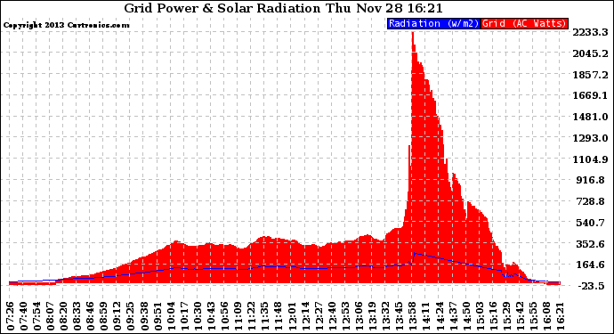 Solar PV/Inverter Performance Grid Power & Solar Radiation