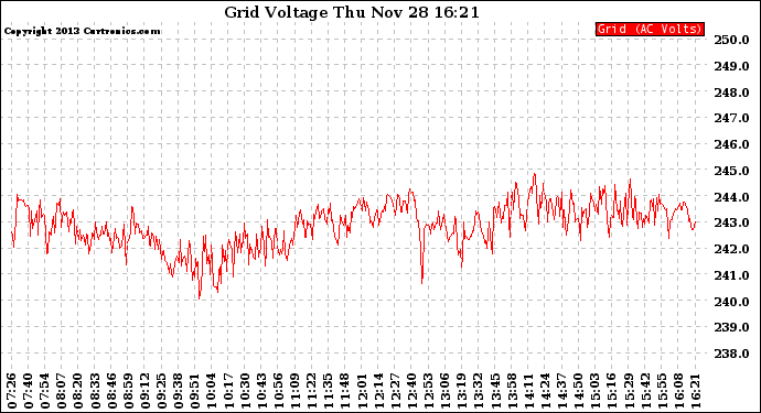 Solar PV/Inverter Performance Grid Voltage