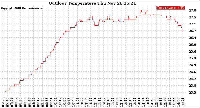 Solar PV/Inverter Performance Outdoor Temperature