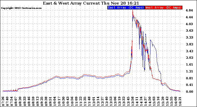 Solar PV/Inverter Performance Photovoltaic Panel Current Output