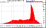 Solar PV/Inverter Performance West Array Power Output & Solar Radiation