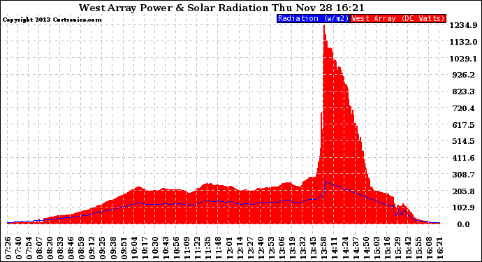 Solar PV/Inverter Performance West Array Power Output & Solar Radiation