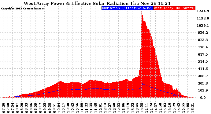 Solar PV/Inverter Performance West Array Power Output & Effective Solar Radiation