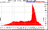 Solar PV/Inverter Performance West Array Actual & Average Power Output