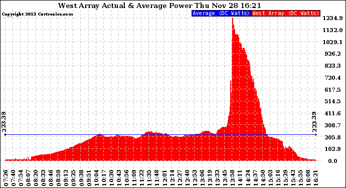 Solar PV/Inverter Performance West Array Actual & Average Power Output