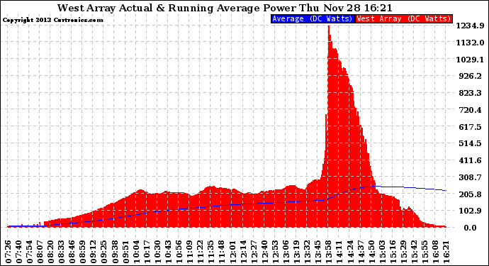 Solar PV/Inverter Performance West Array Actual & Running Average Power Output