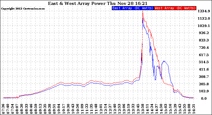 Solar PV/Inverter Performance Photovoltaic Panel Power Output