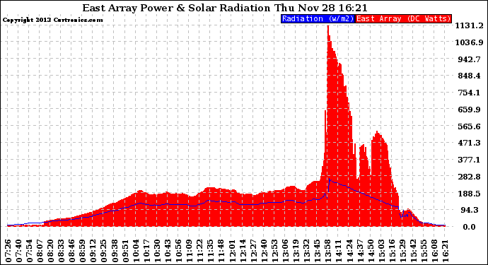 Solar PV/Inverter Performance East Array Power Output & Solar Radiation