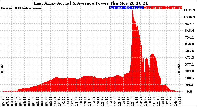 Solar PV/Inverter Performance East Array Actual & Average Power Output