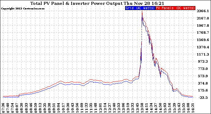 Solar PV/Inverter Performance PV Panel Power Output & Inverter Power Output