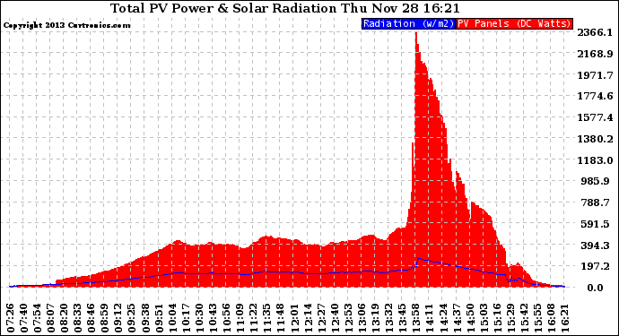 Solar PV/Inverter Performance Total PV Panel Power Output & Solar Radiation