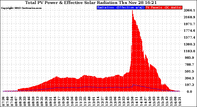 Solar PV/Inverter Performance Total PV Panel Power Output & Effective Solar Radiation