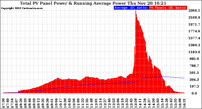 Solar PV/Inverter Performance Total PV Panel & Running Average Power Output