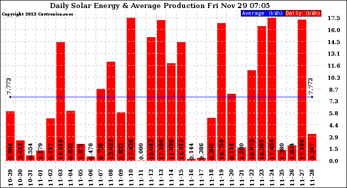 Solar PV/Inverter Performance Daily Solar Energy Production