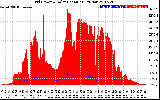 Solar PV/Inverter Performance Grid Power & Solar Radiation