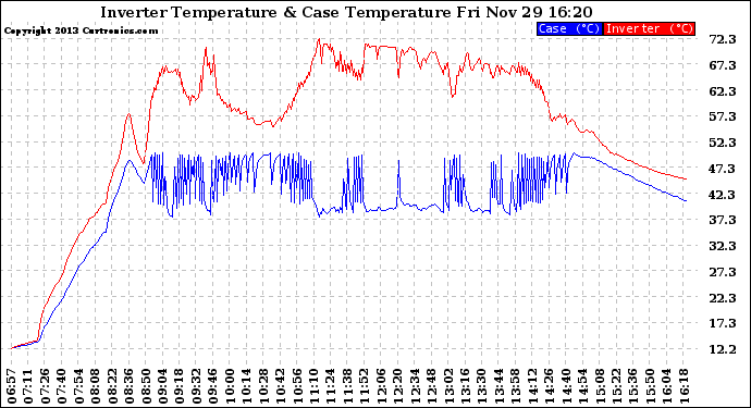 Solar PV/Inverter Performance Inverter Operating Temperature