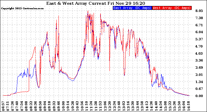 Solar PV/Inverter Performance Photovoltaic Panel Current Output