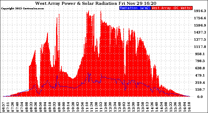 Solar PV/Inverter Performance West Array Power Output & Solar Radiation