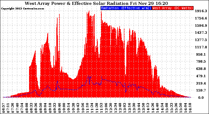 Solar PV/Inverter Performance West Array Power Output & Effective Solar Radiation