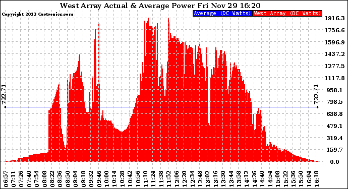 Solar PV/Inverter Performance West Array Actual & Average Power Output