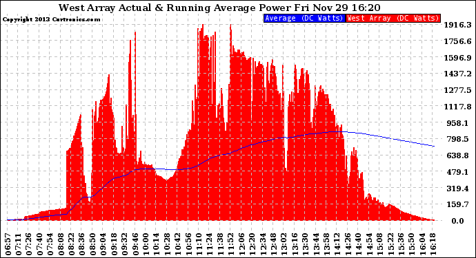 Solar PV/Inverter Performance West Array Actual & Running Average Power Output