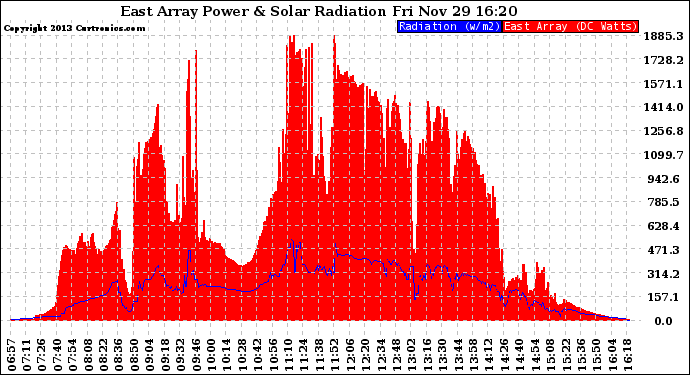 Solar PV/Inverter Performance East Array Power Output & Solar Radiation